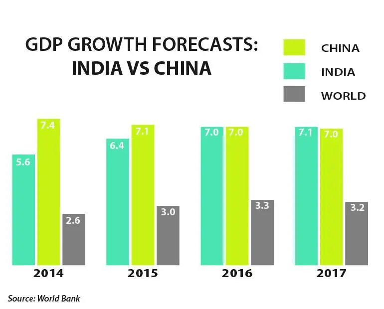 India Data - World Bank