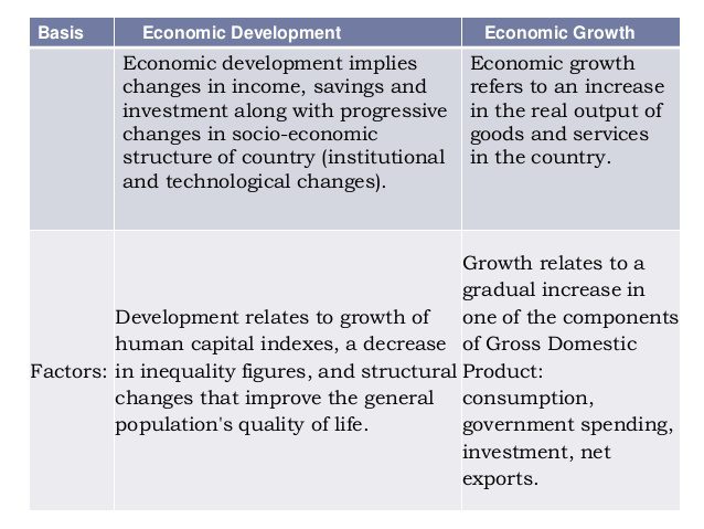 Differences Between Economic Growth And Economic Development