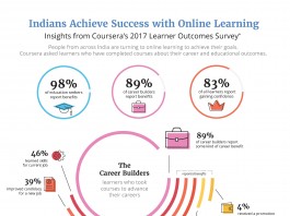 Indian Online Learners Report Greater Career and Educational Benefits