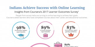 Indian Online Learners Report Greater Career and Educational Benefits