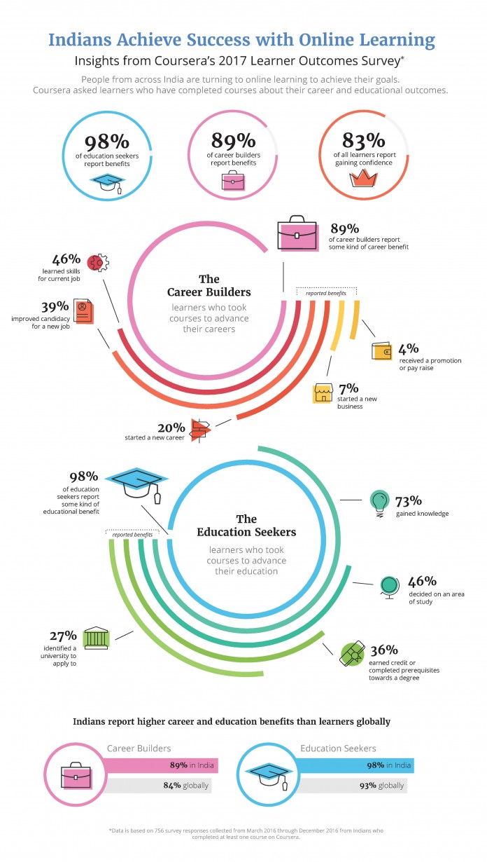 Indian Online Learners Report Greater Career and Educational Benefits