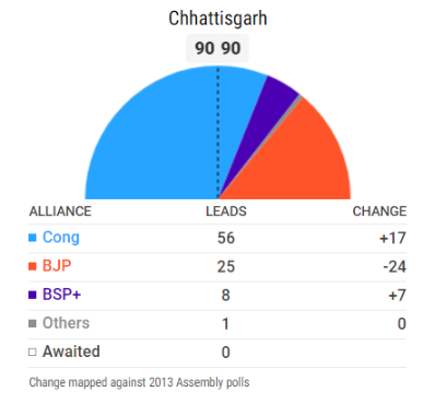 Chattisgarh Election Result