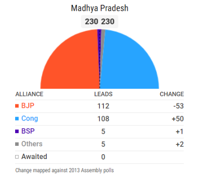 MP Election Result