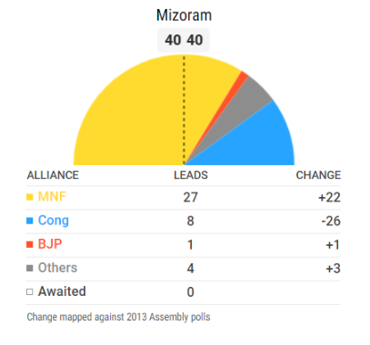 Mizoram Election Result