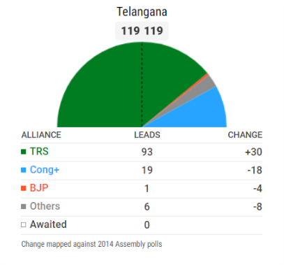 Telangana Election Result