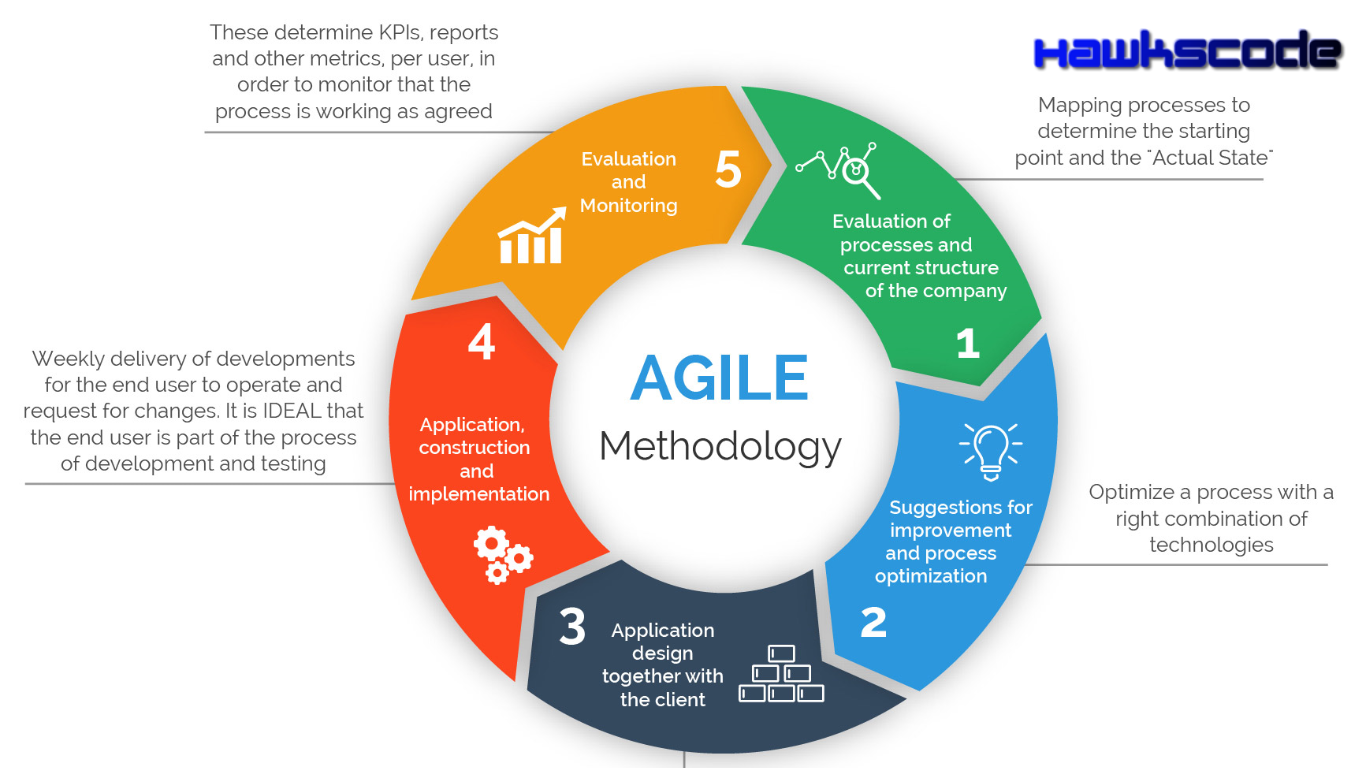 definition of agile project management methodology
