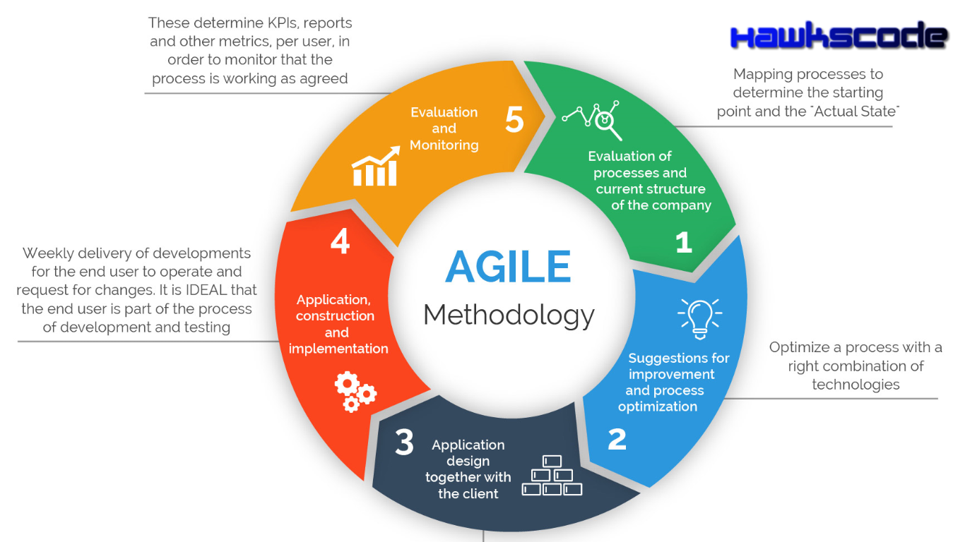  What Is Agile Project Management EasyShiksha